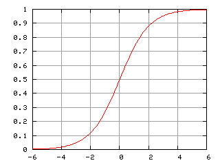 シグモイド曲線（Wikipediaより）